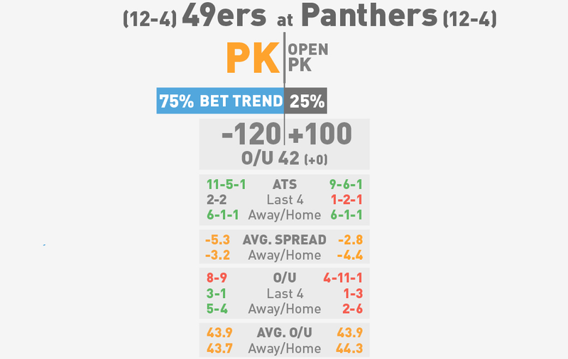 Illustration for article titled NFL Betting Lines, Visualized: Divisional Round (Late Edition)